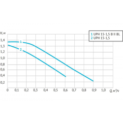 Насос циркуляционный (ГВС) UNIPUMP UPH 15-1,5